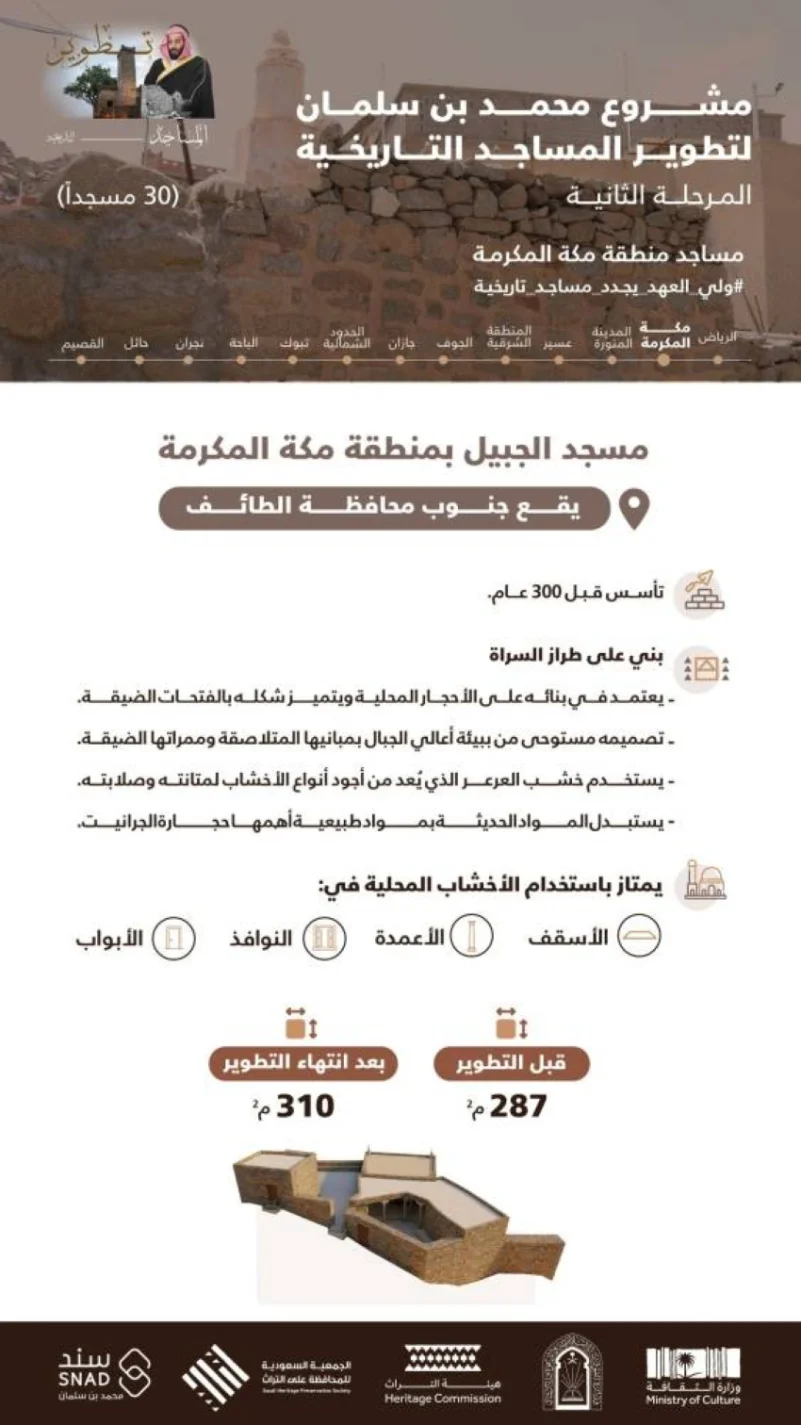 مشروع الأمير محمد بن سلمان يعزز حماية مسجد الجبيل ذي الـ 3 قرون من تقدم الزمن