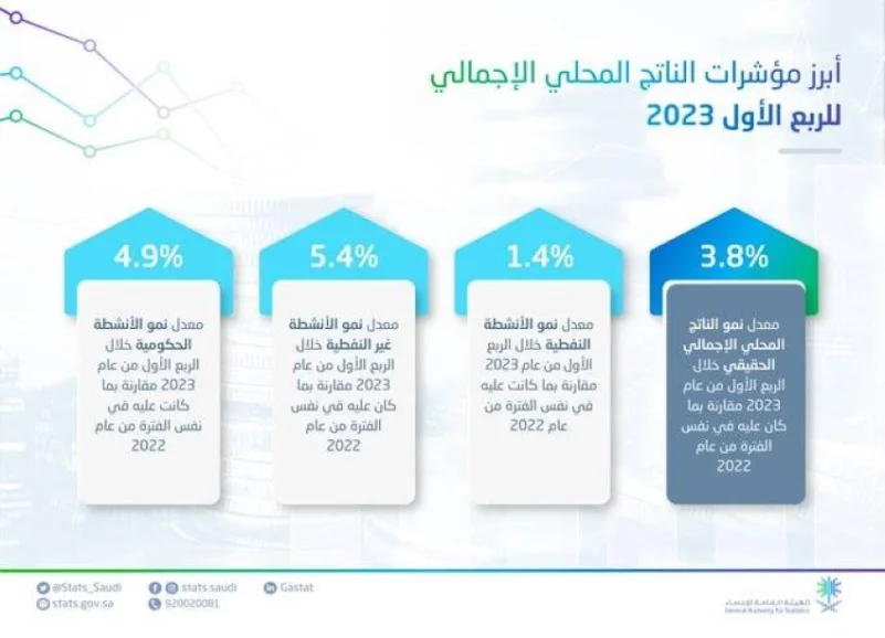 "الإحصاء": الاقتصاد السعودي يستمر في النمو محققاً ارتفاعاً بمعدل 3.8%