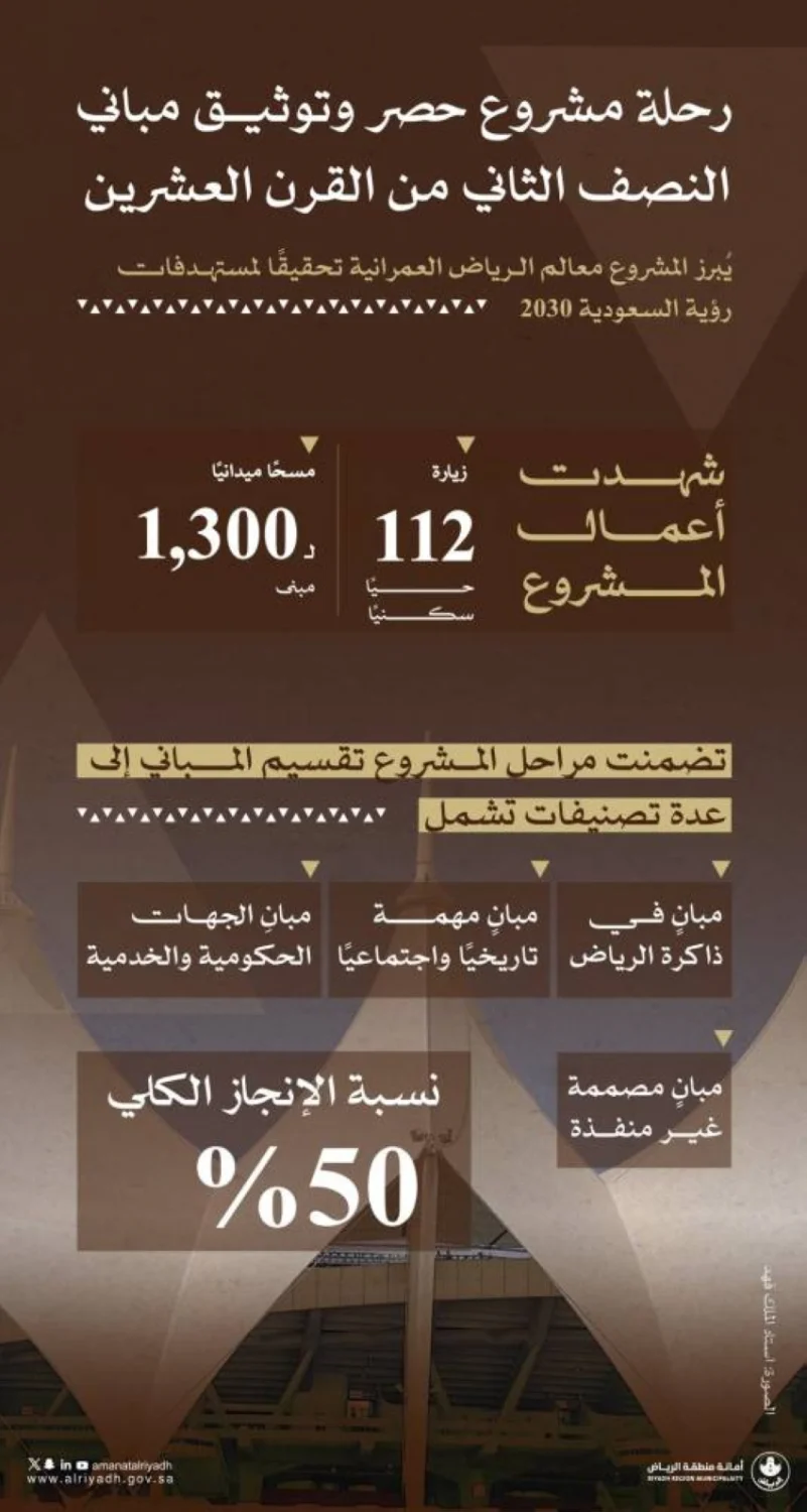 حصر 112 حيًا سكنيًا و1300 مبنى في ذاكرة الرياض