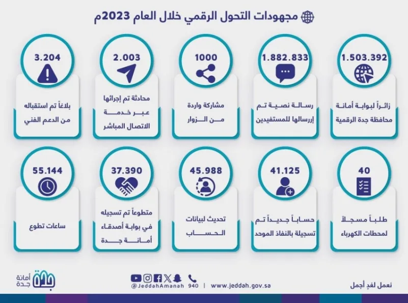 بوابة أمانة جدة الرقمية تستقبل أكثر من 1.5 مليون زائر خلال 2023