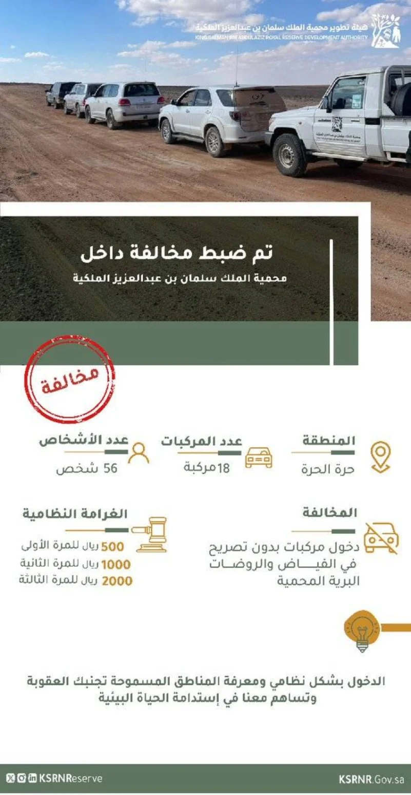 محمية الملك سلمان بن عبدالعزيز الملكية تضبطُ 18 مركبة و 56 شخصاً مخالفاً