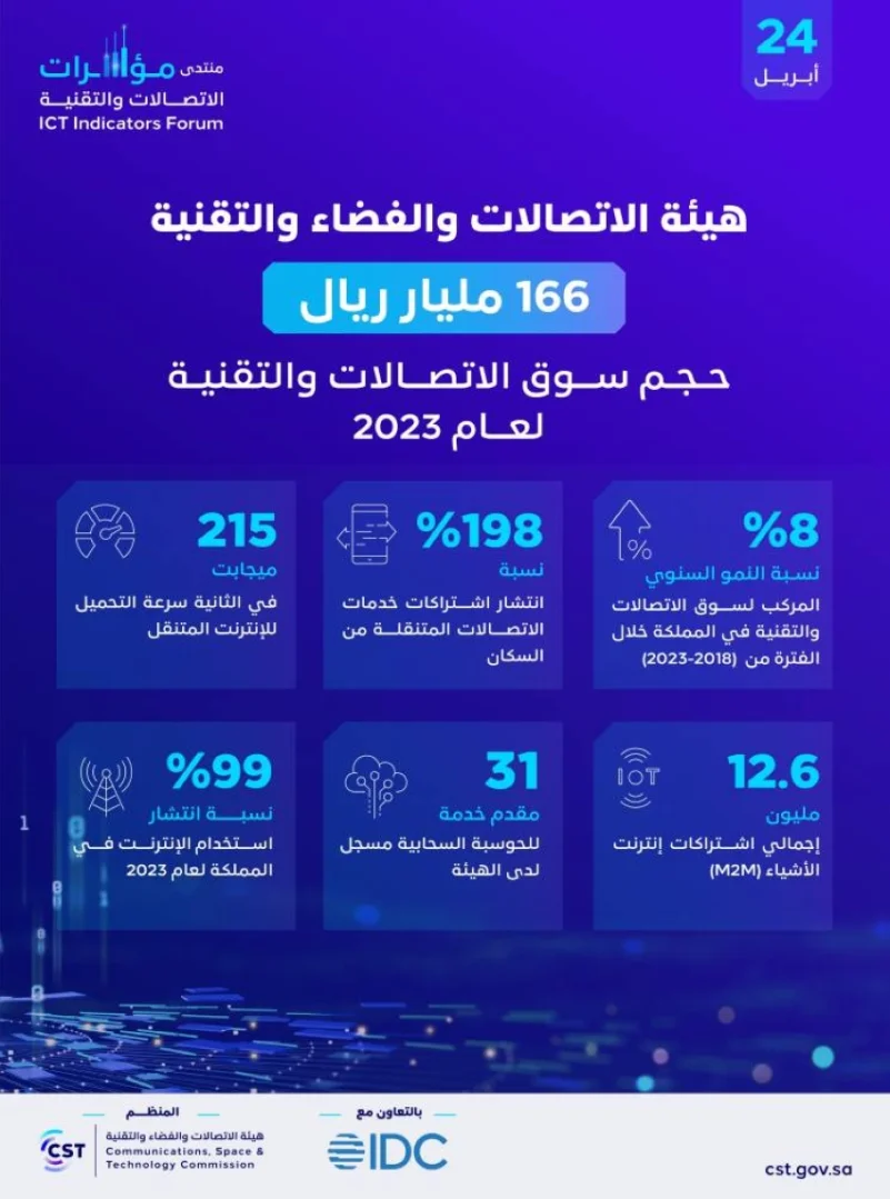 هيئة الاتصالات : 166 مليار ريال حجم سوق الاتصالات والتقنية في المملكة
