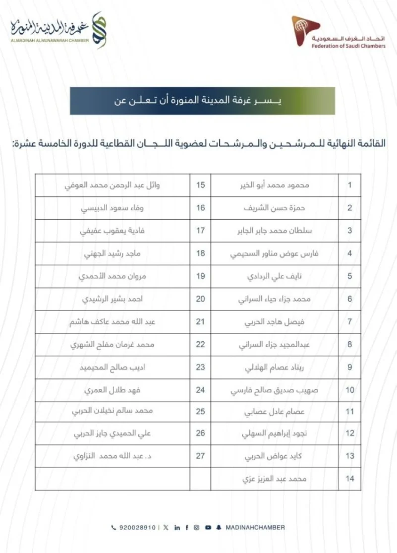 "غرفة المدينة": (27) عضوًا في القائمة النهائية للجان القطاعية "غرفة المدينة": (27) عضوًا في القائمة النهائية للجان القطاعية