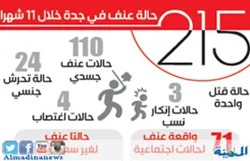 24 تحرشا و4 حالات اغتصاب في جدة خلال 11 شهرا