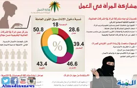 18.2 % نسبة مشاركة المرأة السعودية في القوى العاملة