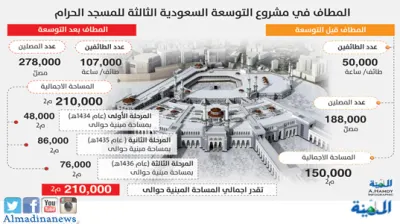 مشروع التوسعة السعودية الثالثة للمسجد الحرام والعناصر المرتبطة بها
