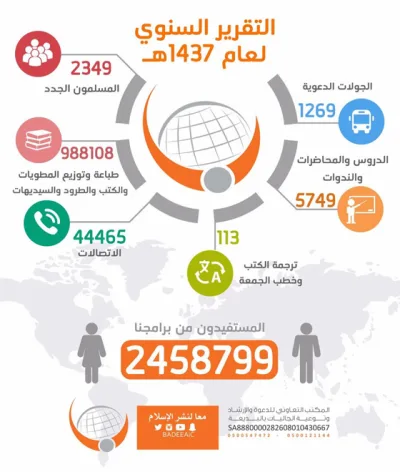 دعوي البديعة يعلن إسلام أكثر من 2349 شخص العام الماضي