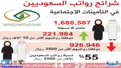 55 % من رواتب السعوديين بالقطاع الخاص دون 3500 ريال