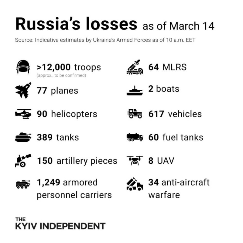 بالأرقام.. تعرف على  الخسائر البشرية والعسكرية للجيش الروسي منذ بداية غزو أوكرانيا