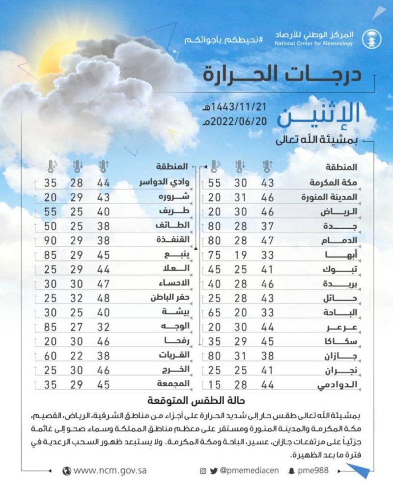 الكشف عن مدينة سعودية سجلت أعلى درجة حرارة اليوم