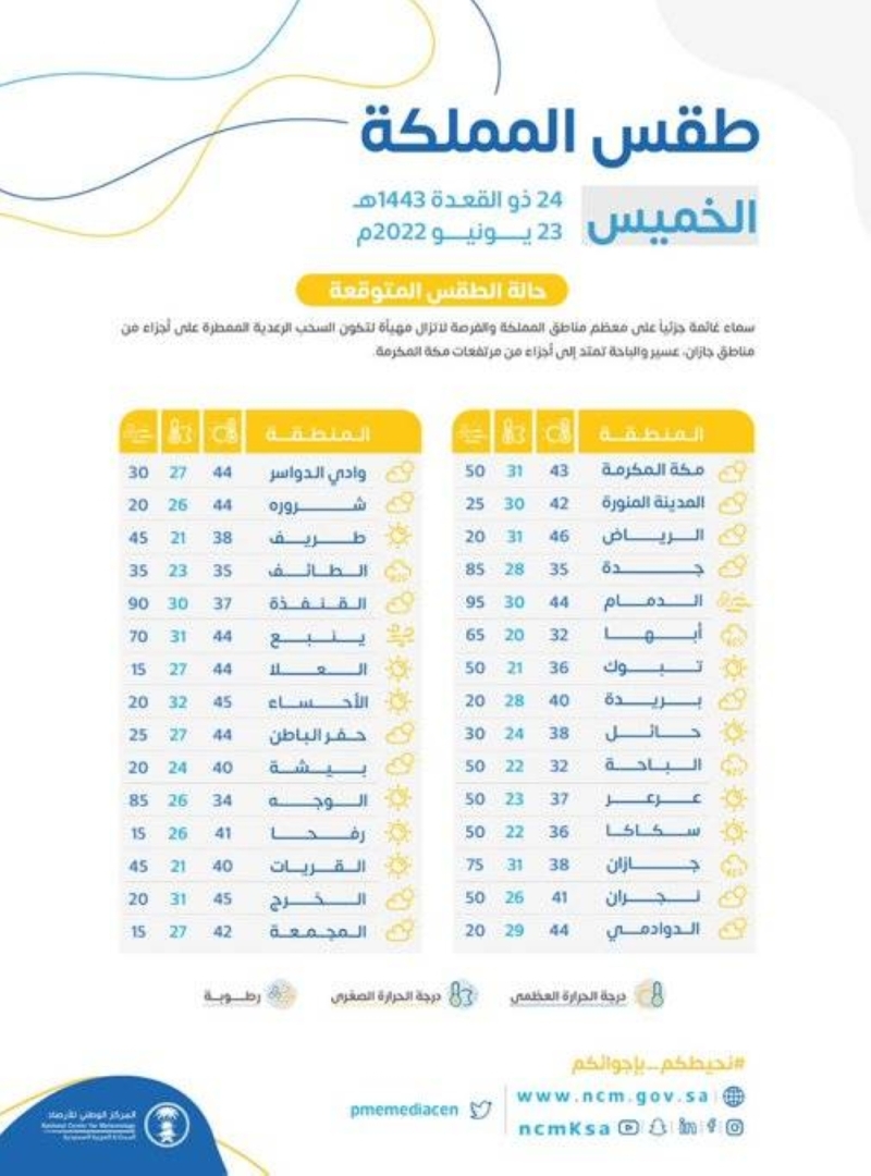 الرياض تتصدر.. تعرف على المدن التي سجلت أعلى درجات حرارة في المملكة اليوم