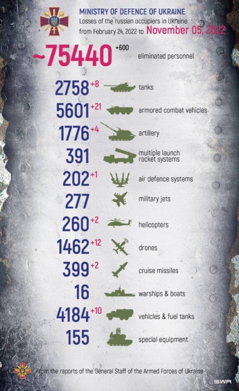 بالأرقام.. شاهد: أحدث إحصائية  للخسائر البشرية والعسكرية للجيش الروسي منذ بداية غزو أوكرانيا