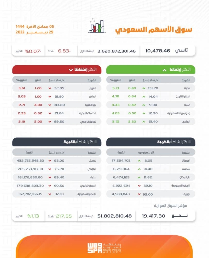 سوق الأسهم السعودي ينهي العام متراجعا بنسبة 7.40% في أسوأ أداء سنوي منذ 2015