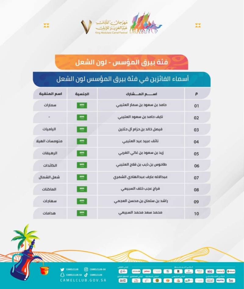الإعلان عن أسماء الفائزين في فئة بيرق المؤسس لون "الشعل" ضمن مسابقات ‎مهرجان الملك عبدالعزيز للإبل7