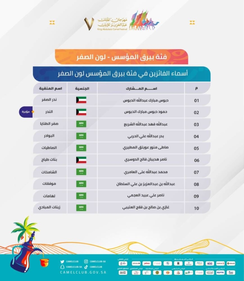 الإعلان عن أسماء الفائزين في فئة بيرق المؤسس لون "الصفر" ضمن مسابقات ‎مهرجان الملك عبدالعزيز للإبل 7