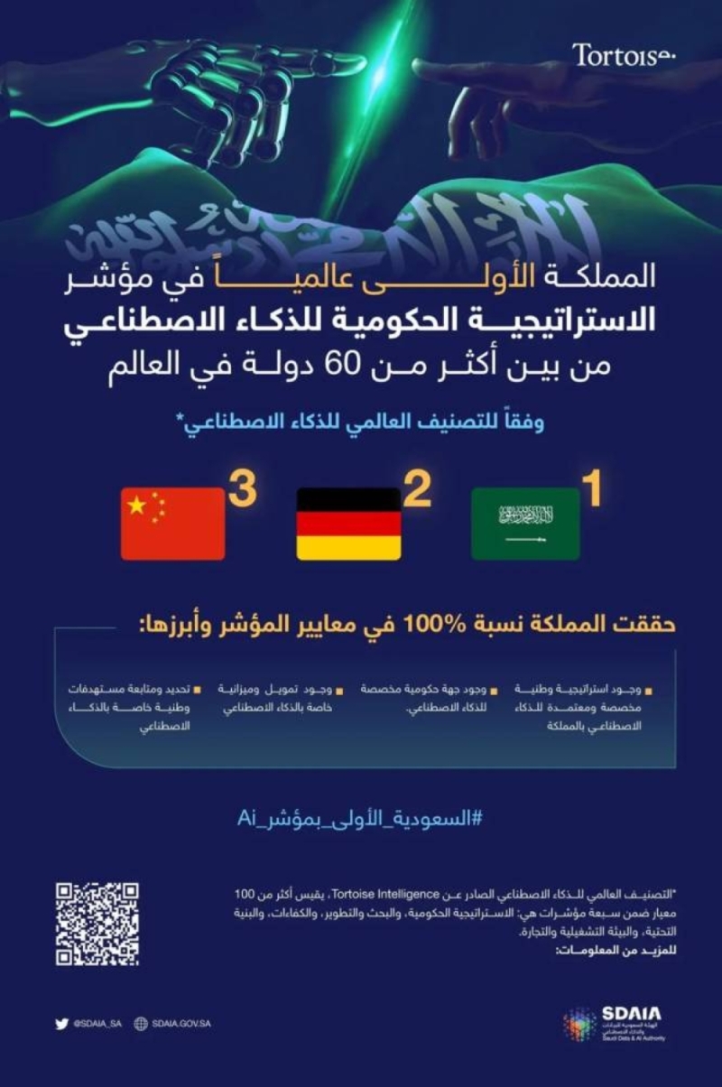 تفوقت على ألمانيا والصين … السعودية تحقق إنجازًا عالميا في مؤشر الاستراتيجية الحكومية للذكاء الاصطناعي