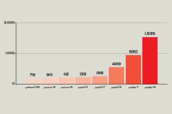 تصاعد أعداد الجنسيات المسحوبة
