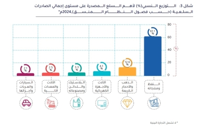 أنواع السلع المصدرة