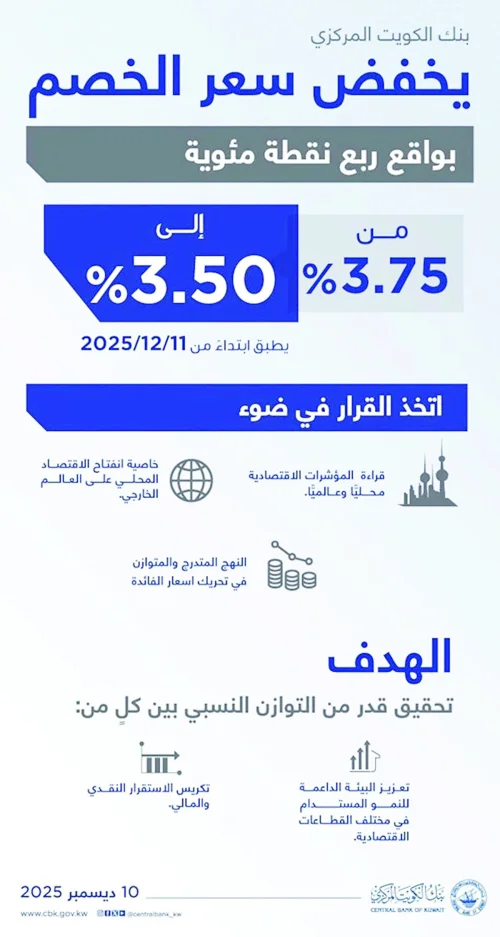 خبيران لـ'السياسة': تخفيض الفائدة يحرك السوق وينشط الاقتصاد 6 خبيران لـ'السياسة': تخفيض الفائدة يحرك السوق وينشط الاقتصاد