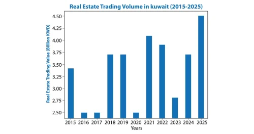 2025... قمة عقارية تاريخية