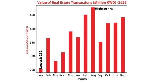 2025... قمة عقارية تاريخية