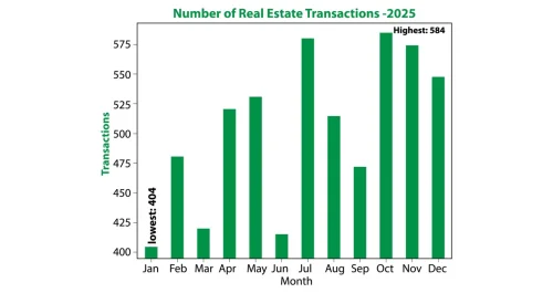 2025... قمة عقارية تاريخية