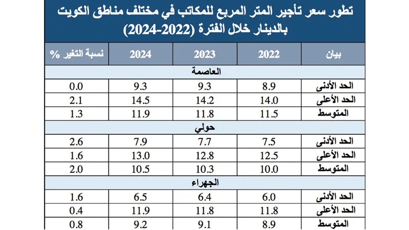 "مدن": إيجارات المكاتب في الكويت مرشحة للارتفاع %2.6 خلال 2024
