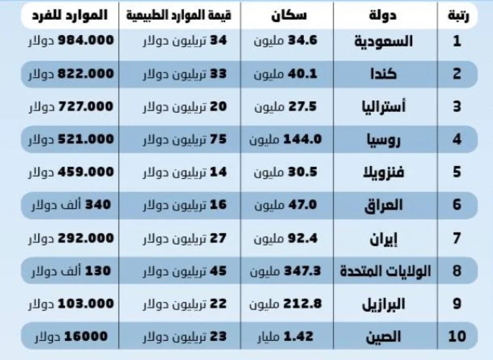 السعودية تتصدر قائمة أكبر عمالة الموارد في العالم 2 1212574