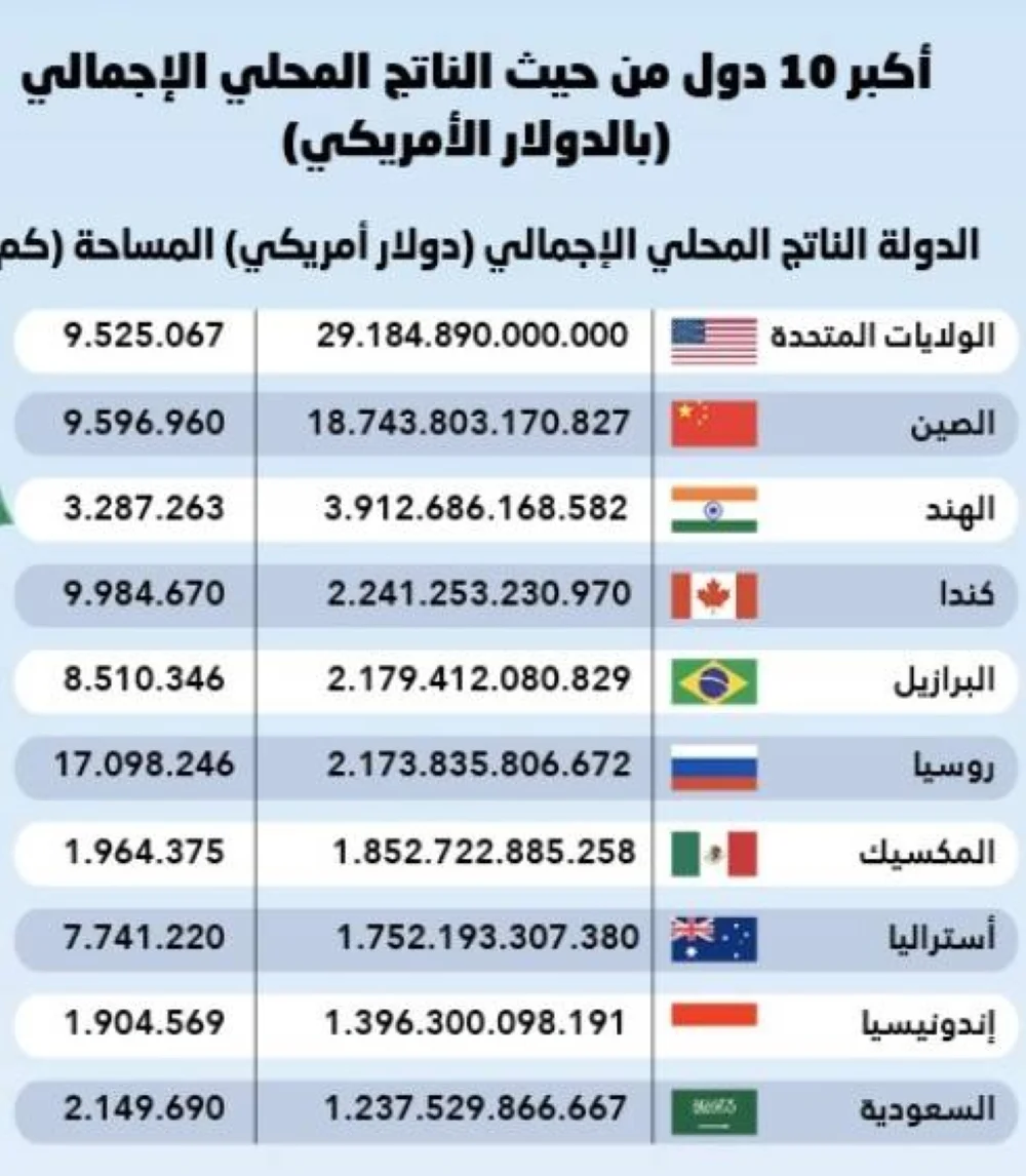 السعودية عاشرة العالم في الفارق بين المساحة والناتج المحلي 2 1216640