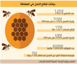 2020  موعدا لوقف استيراد النحل