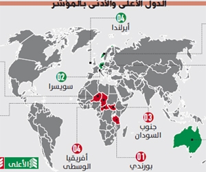 تقدم سعودي بمؤشر التنمية البشرية