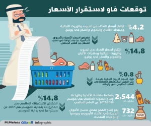 فاو: ارتفاع أسعار الغذاء العالمية في يونيو