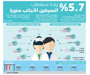 5.7 % زيادة استقطاب الممرضين الأجانب سنويا و801 مم