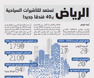الرياض تستعد للتأشيرات السياحية بـ40 فندقا جديدا
