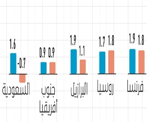 النقد الدولي: تحسن النمو في السعودية