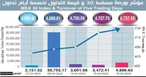 قيمة تداولات بورصة مسقط تتجاوز 4 ملايين ريال عماني