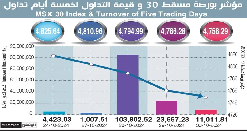 أكثر من 11 مليون ريال .. قيمة تداولات بورصة مسقط