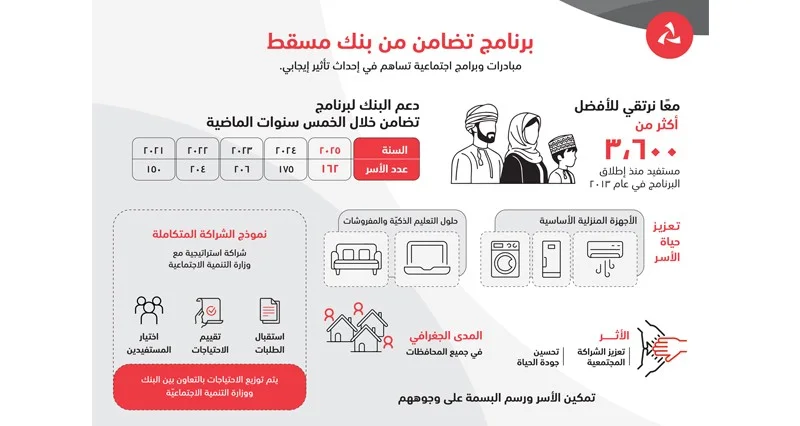 بنك مسقط يواصل شراكته مع وزارة التنمية الاجتماعية لتنفيذ برنامج «تضامن»