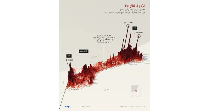 نازحون فـي غزة ممنوعون من العودة إلى منازلهم خلف «الخط الأصفر» .. ومسيرات أميركية لمراقبة وقف النار