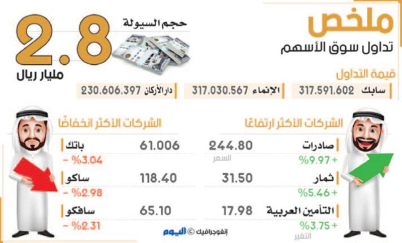 مؤشر سوق الأسهم السعودي يتراجع بـ0.3 % عند 7506 نقاط