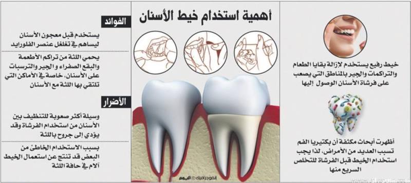 أهمية استخدام خيط الأسنان