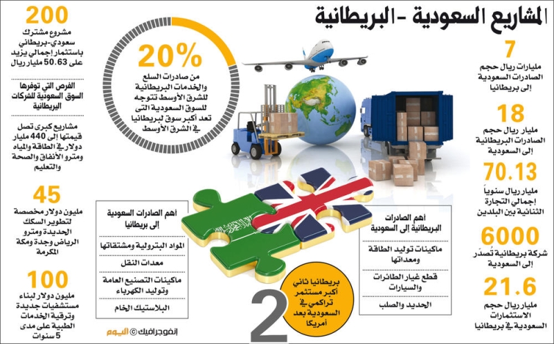 العلاقات التجارية السعودية البريطانية
