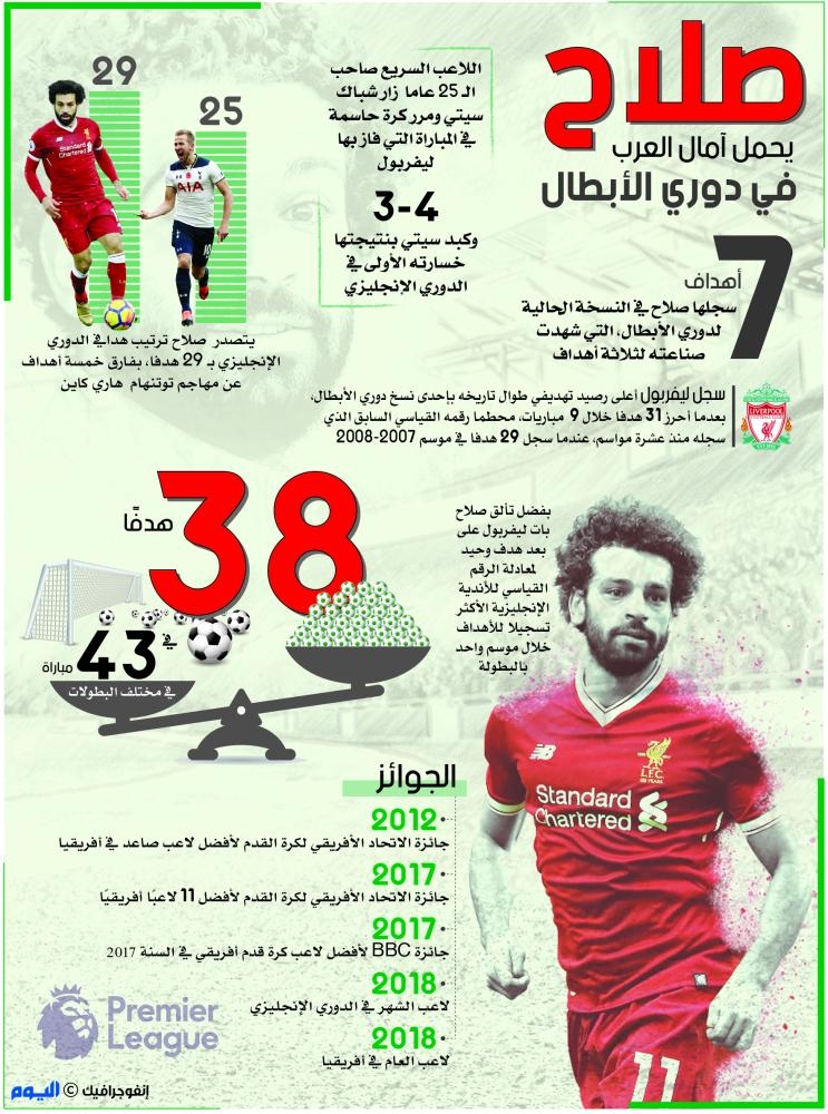 محمد صلاح يحمل آمال العرب في دوري أبطال أوروبا