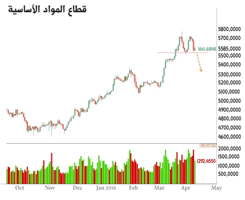 ثلاثة مؤثرات تخفف وتيرة صعود مؤشر سوق الأسهم السعودي