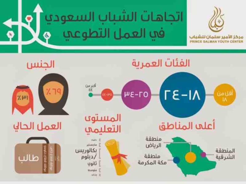 اتجاهات الشباب السعودي في العمل التطوعي
