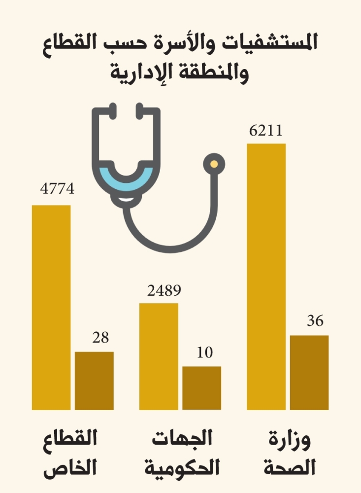 484 مستشفى بسعة 72.981 سريرًا بمناطق المملكة