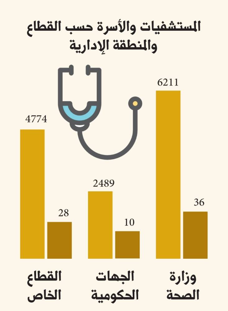 484 مستشفى بسعة 72.981 سريرًا بمناطق المملكة