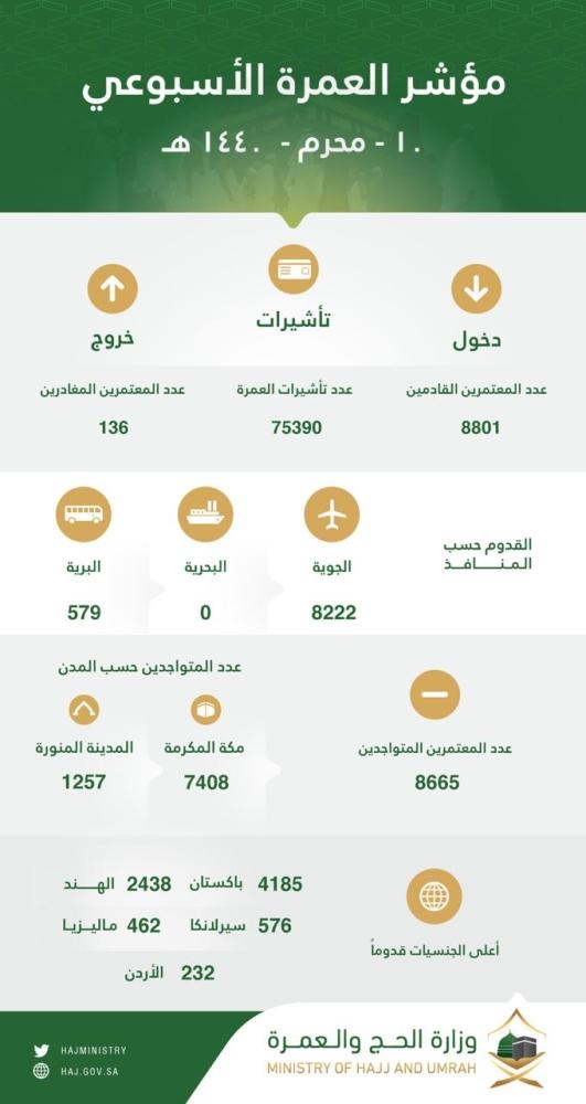 مؤشر العمرة: أكثر من ٧٥ ألف تأشيرة ووصول ٨٨٠١ معتمر 