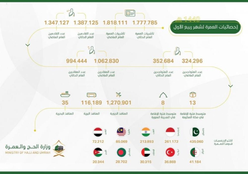 وزارة الحج: إصدار 1.7 مليون تأشيرة عمرة 