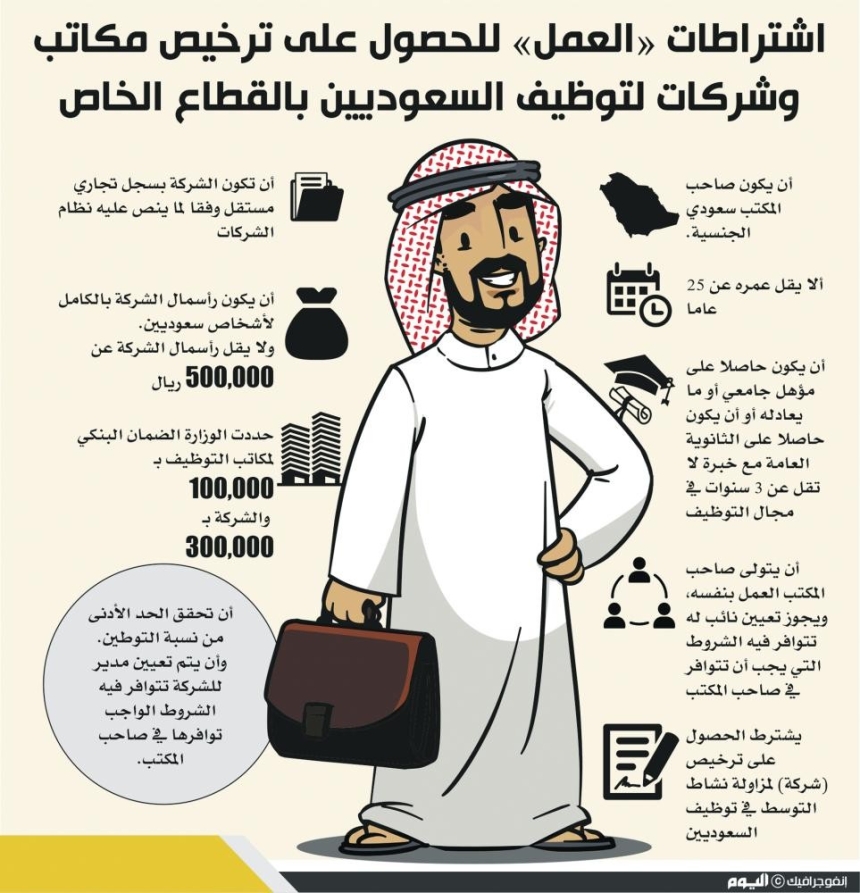 تأسيس مكاتب وشركات لتوظيف السعوديين بالقطاع الخاص